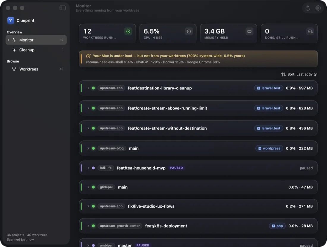 Live monitor rows with laravel.test port links and per-stack usage